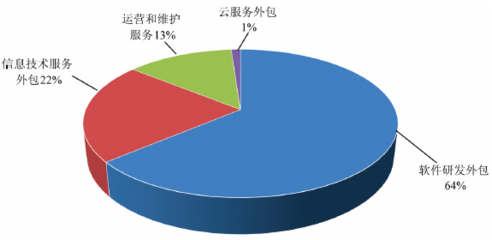 中國對“一帶一路”沿線國家和地區(qū)軟件出口及網(wǎng)絡(luò)技術(shù)服務(wù)分析